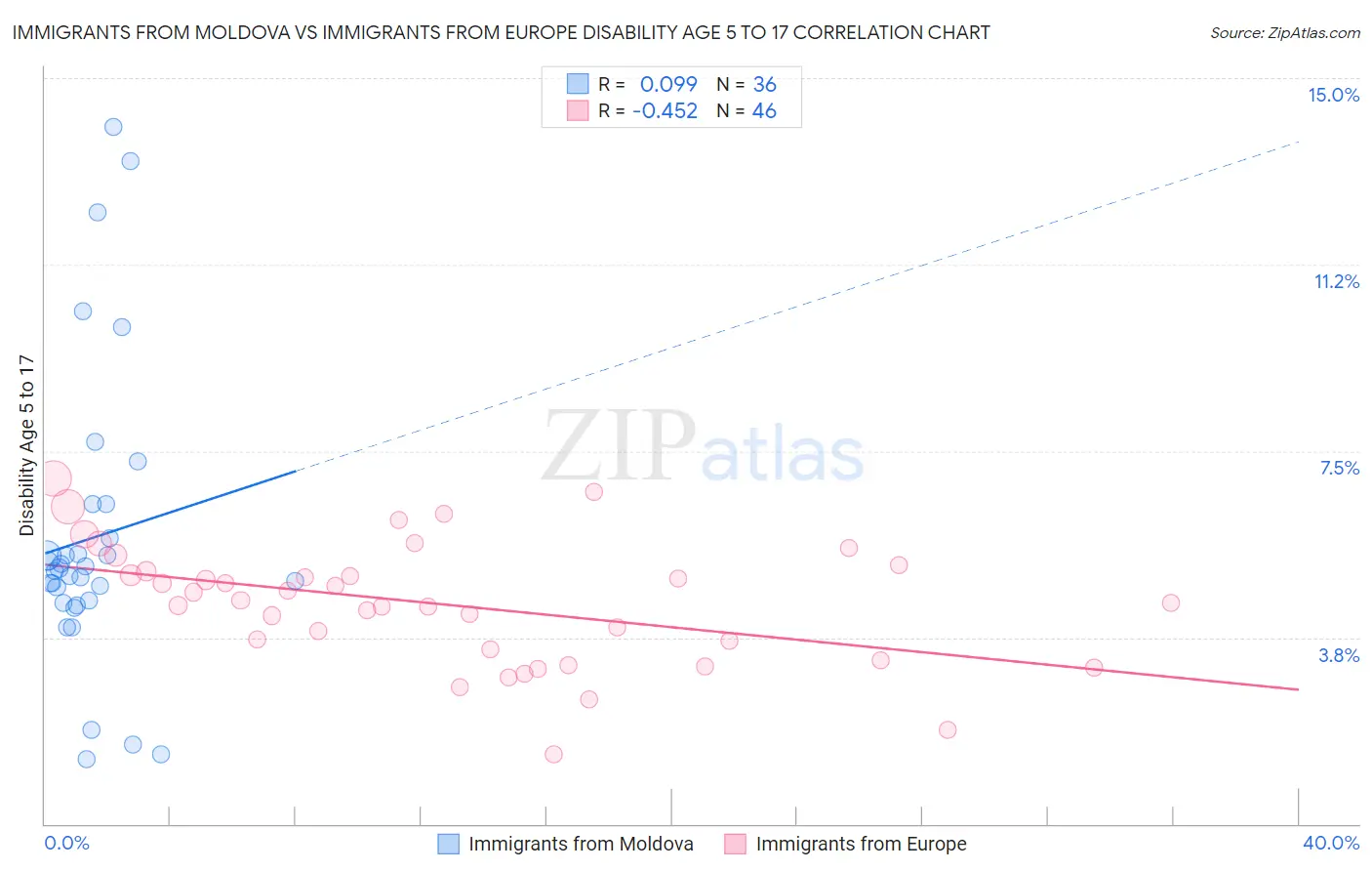 Immigrants from Moldova vs Immigrants from Europe Disability Age 5 to 17