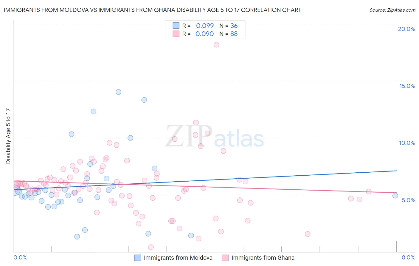 Immigrants from Moldova vs Immigrants from Ghana Disability Age 5 to 17