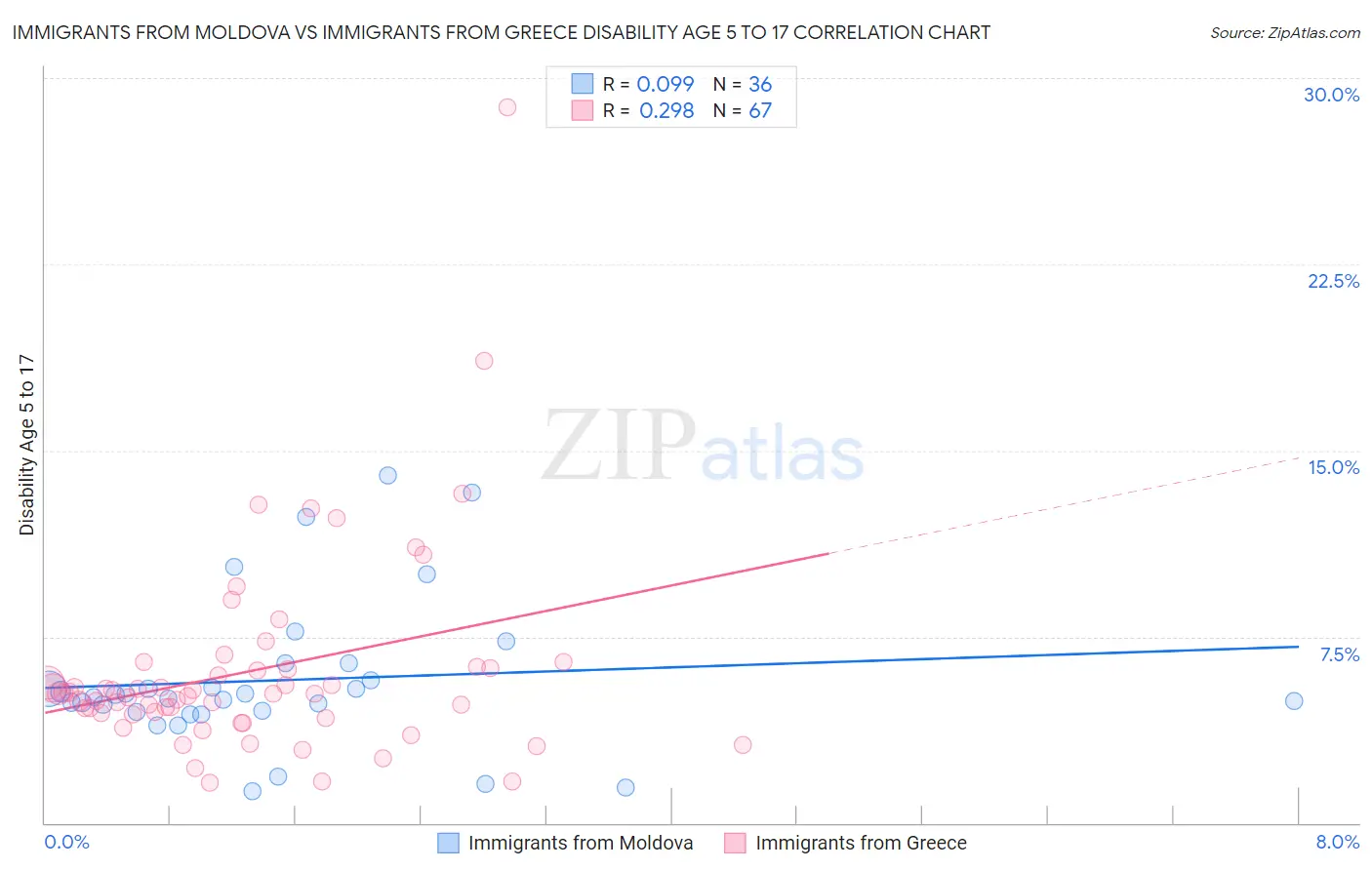 Immigrants from Moldova vs Immigrants from Greece Disability Age 5 to 17