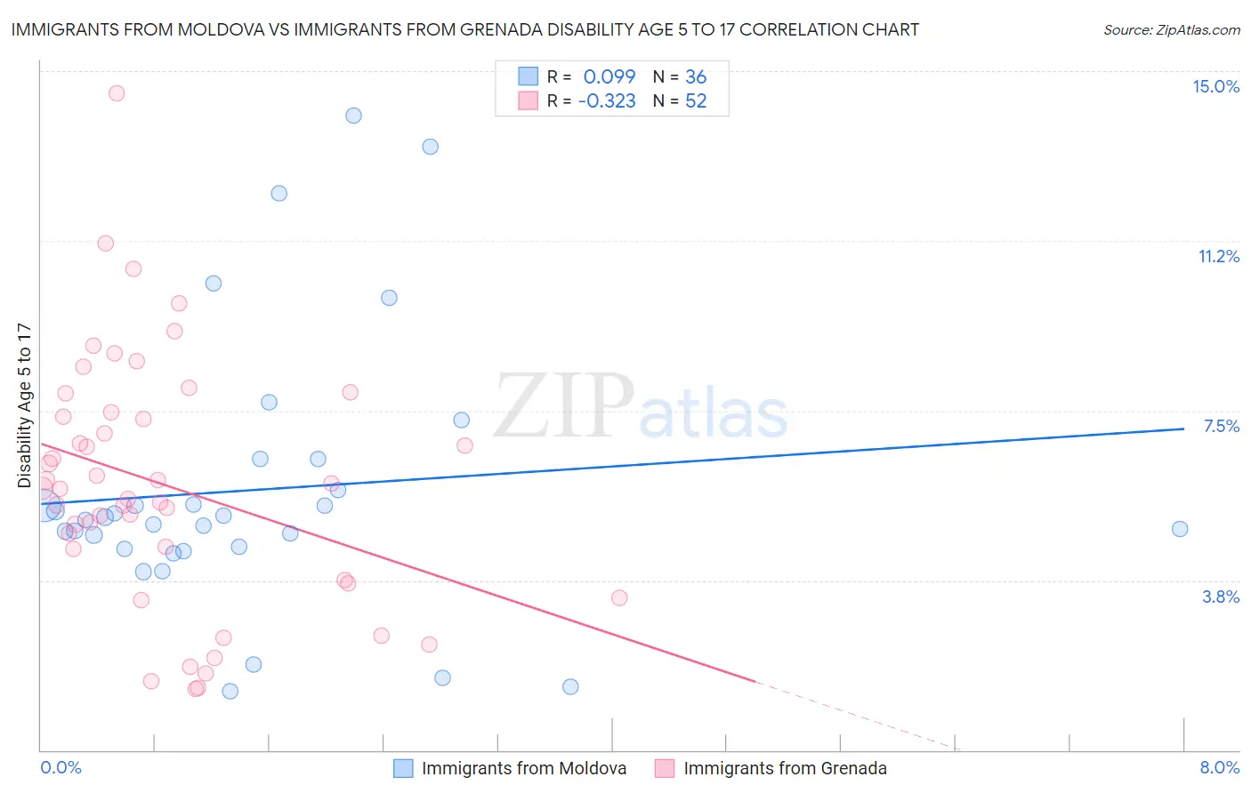 Immigrants from Moldova vs Immigrants from Grenada Disability Age 5 to 17