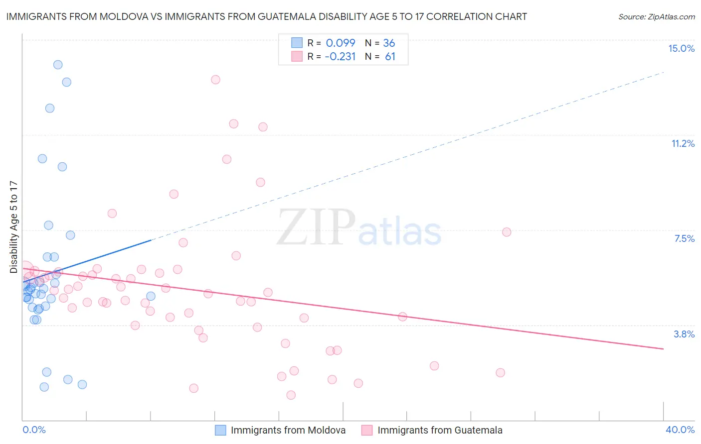 Immigrants from Moldova vs Immigrants from Guatemala Disability Age 5 to 17