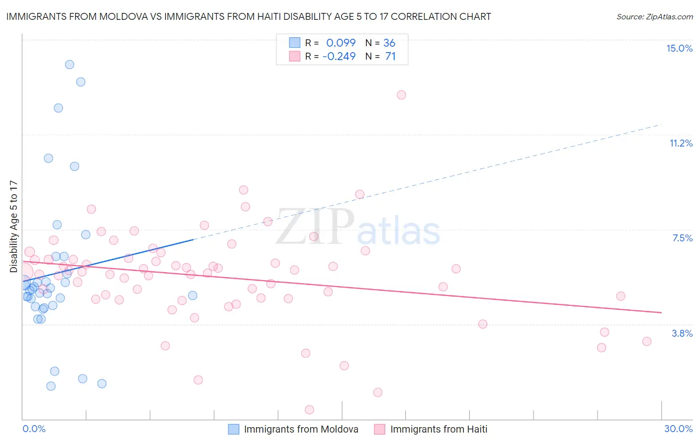 Immigrants from Moldova vs Immigrants from Haiti Disability Age 5 to 17