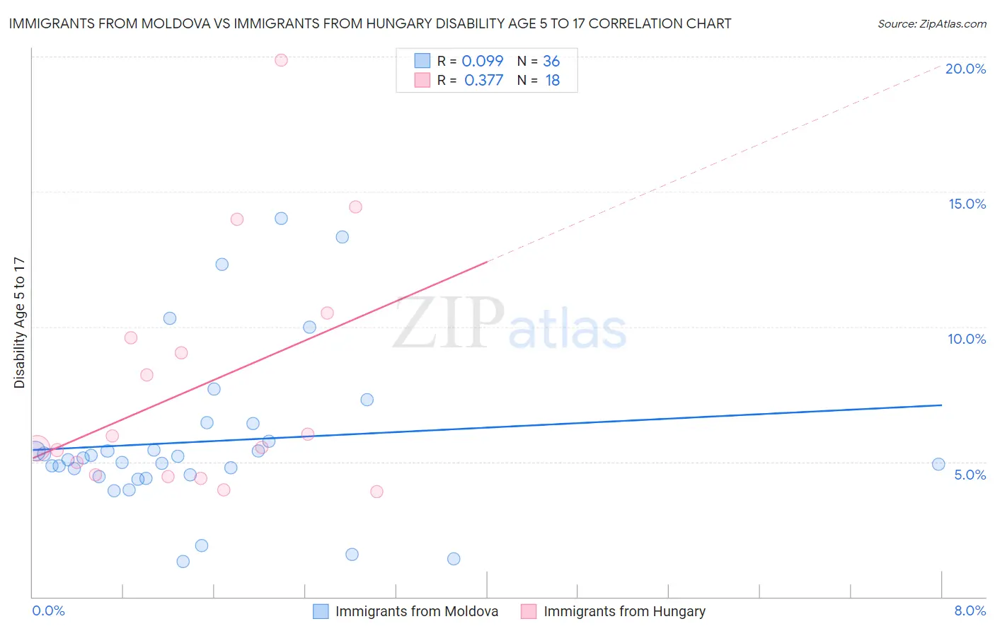 Immigrants from Moldova vs Immigrants from Hungary Disability Age 5 to 17