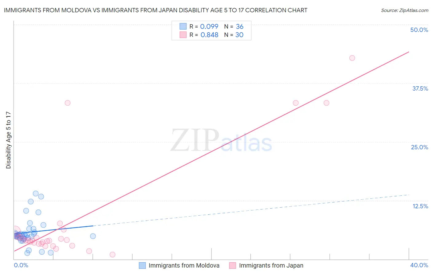 Immigrants from Moldova vs Immigrants from Japan Disability Age 5 to 17