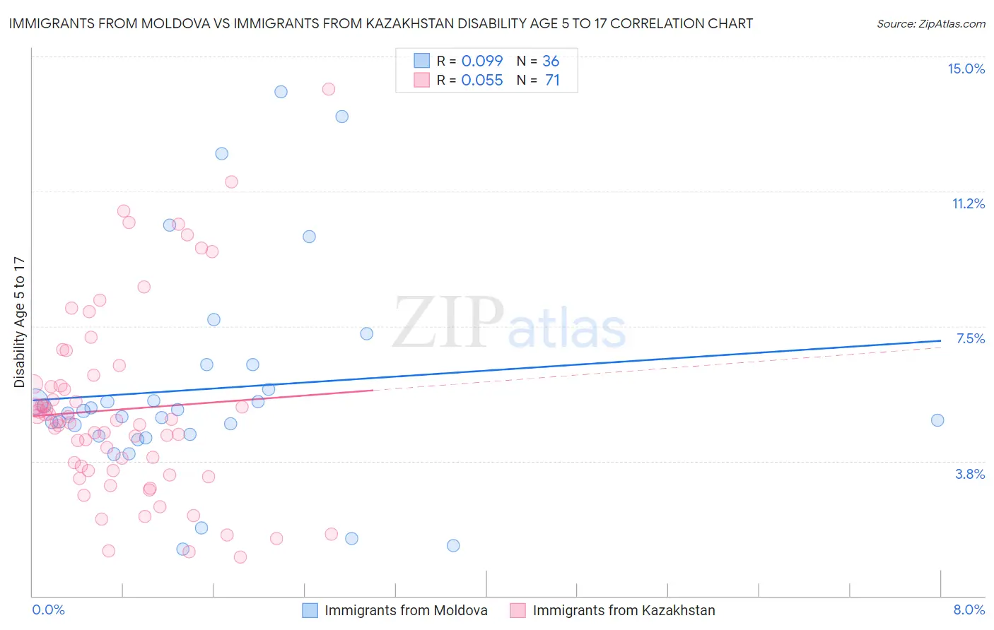 Immigrants from Moldova vs Immigrants from Kazakhstan Disability Age 5 to 17