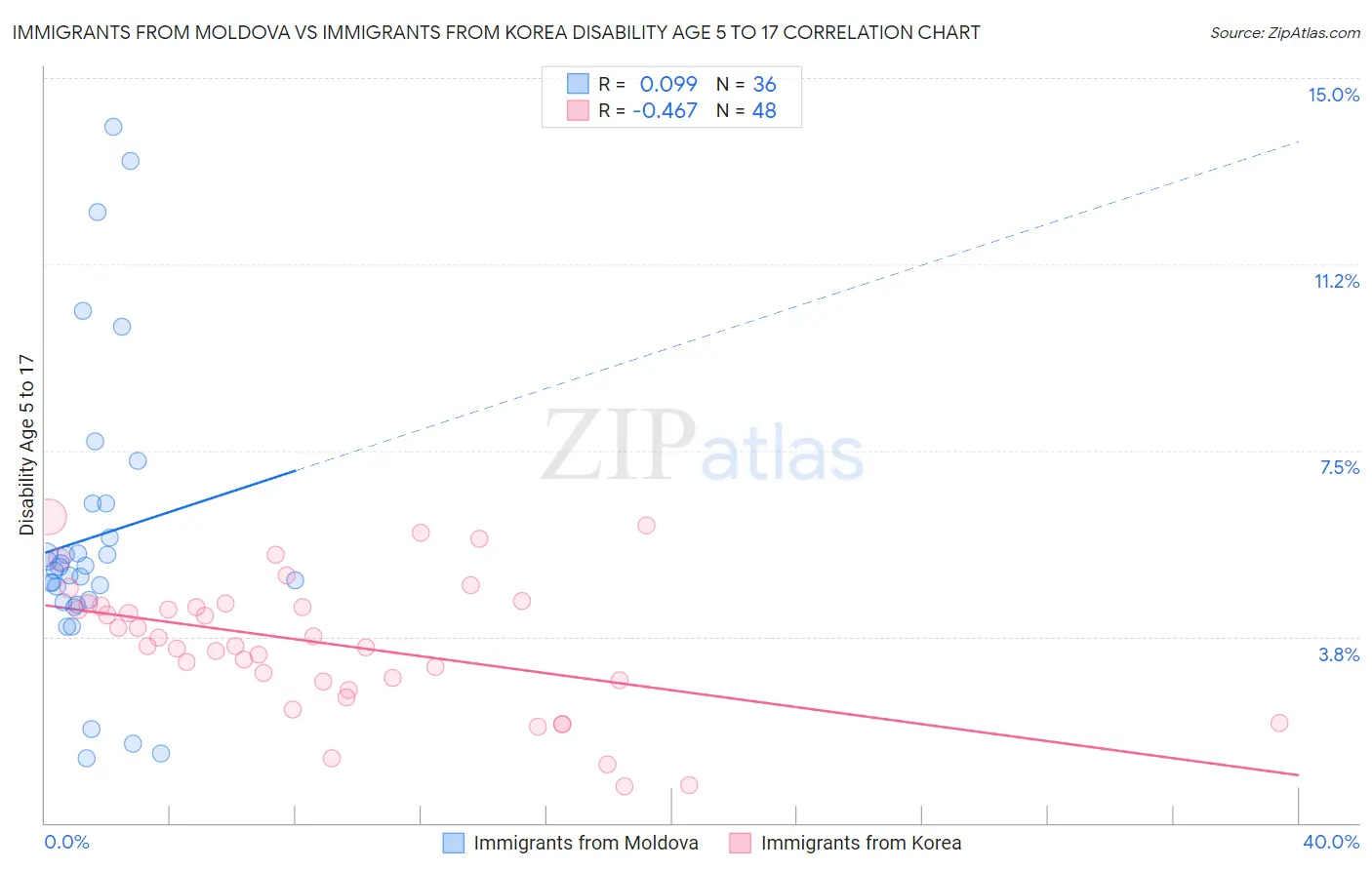 Immigrants from Moldova vs Immigrants from Korea Disability Age 5 to 17