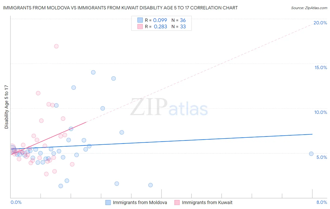 Immigrants from Moldova vs Immigrants from Kuwait Disability Age 5 to 17