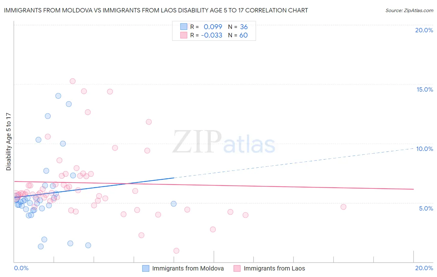 Immigrants from Moldova vs Immigrants from Laos Disability Age 5 to 17