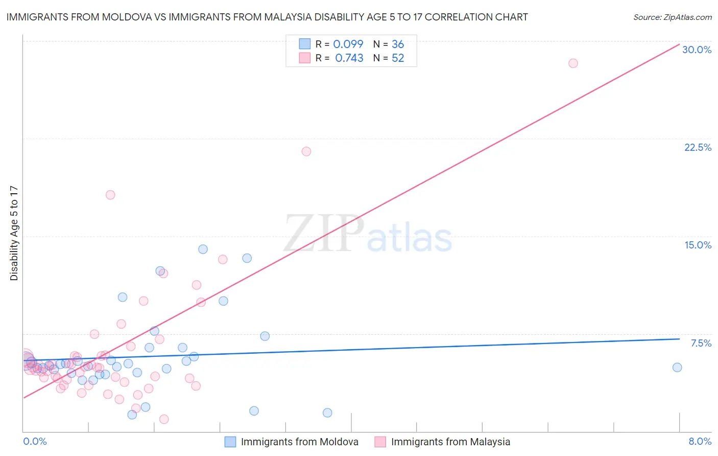 Immigrants from Moldova vs Immigrants from Malaysia Disability Age 5 to 17