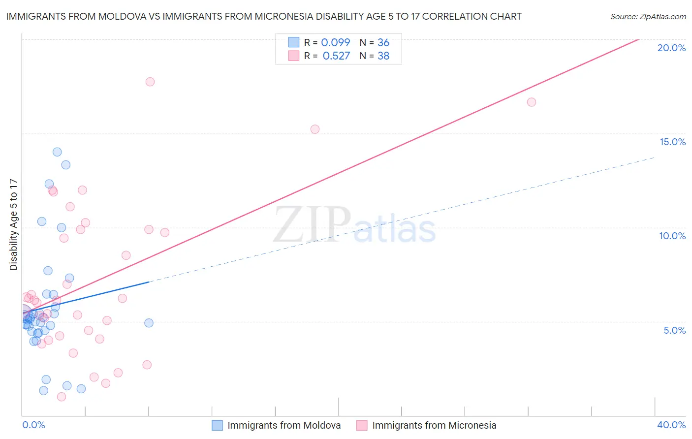 Immigrants from Moldova vs Immigrants from Micronesia Disability Age 5 to 17