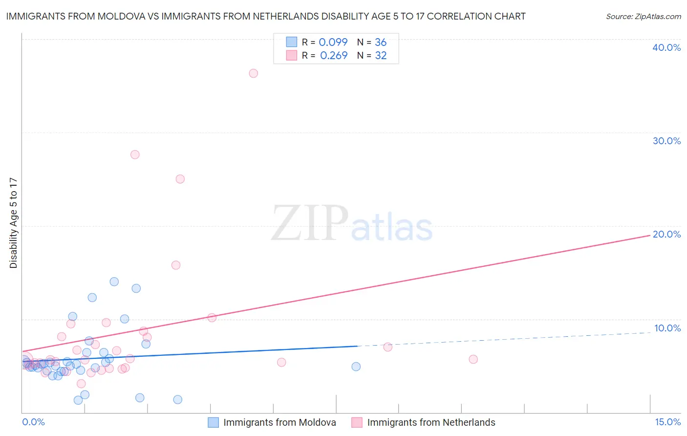 Immigrants from Moldova vs Immigrants from Netherlands Disability Age 5 to 17