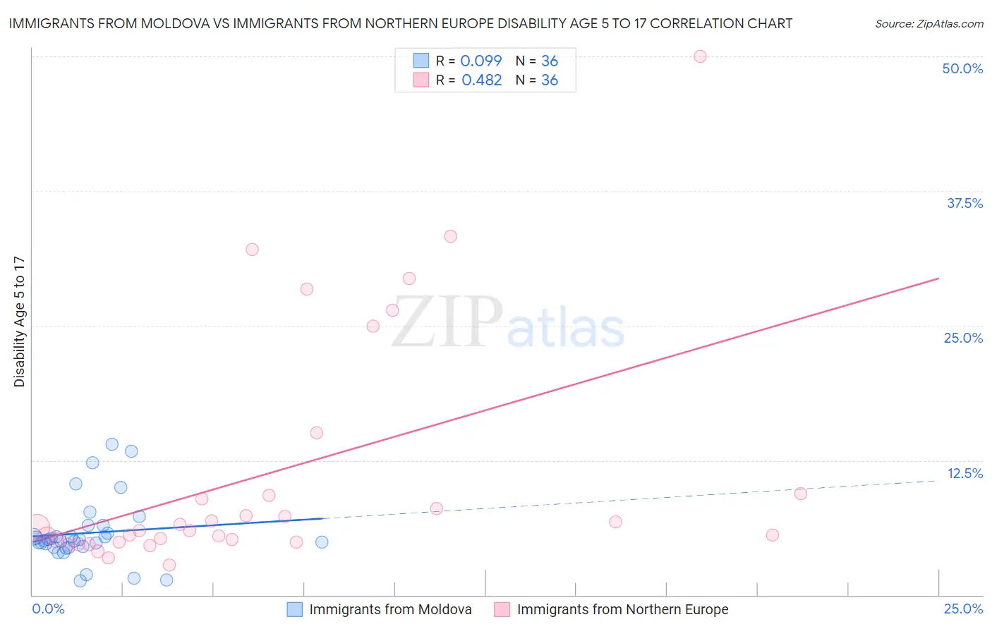 Immigrants from Moldova vs Immigrants from Northern Europe Disability Age 5 to 17