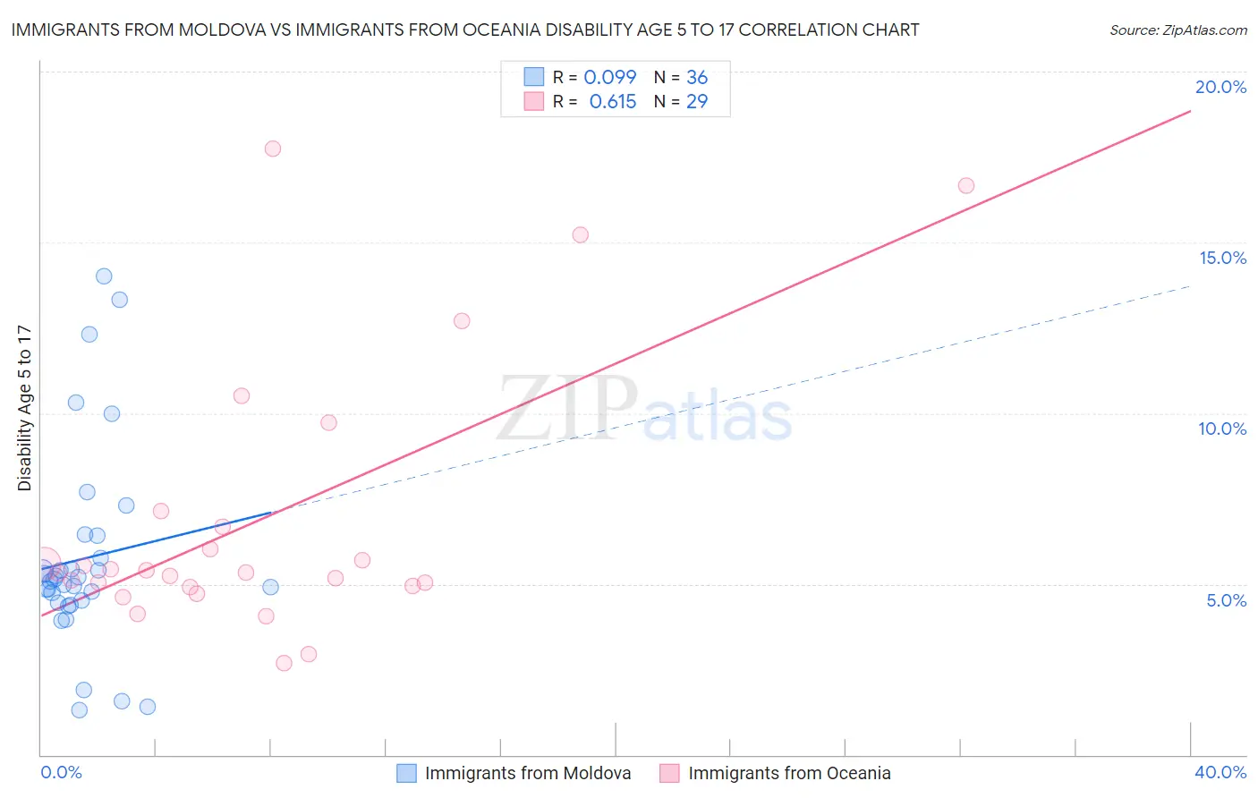 Immigrants from Moldova vs Immigrants from Oceania Disability Age 5 to 17