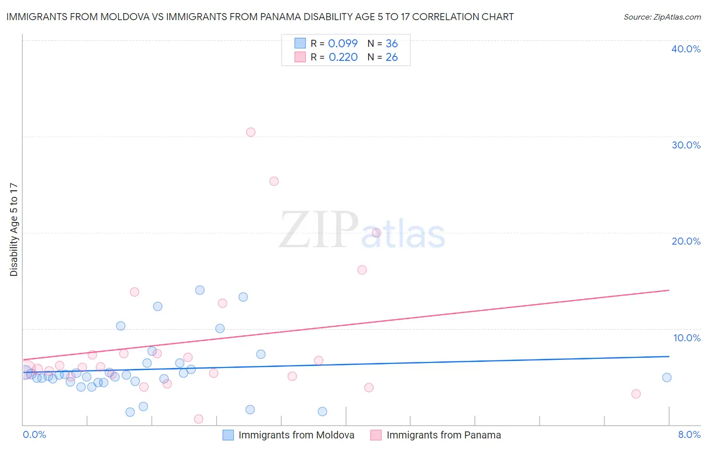 Immigrants from Moldova vs Immigrants from Panama Disability Age 5 to 17