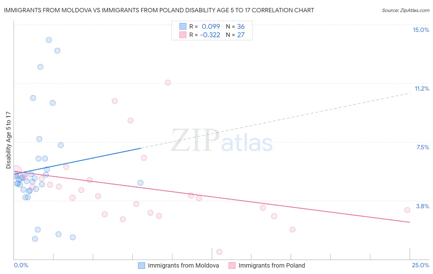 Immigrants from Moldova vs Immigrants from Poland Disability Age 5 to 17