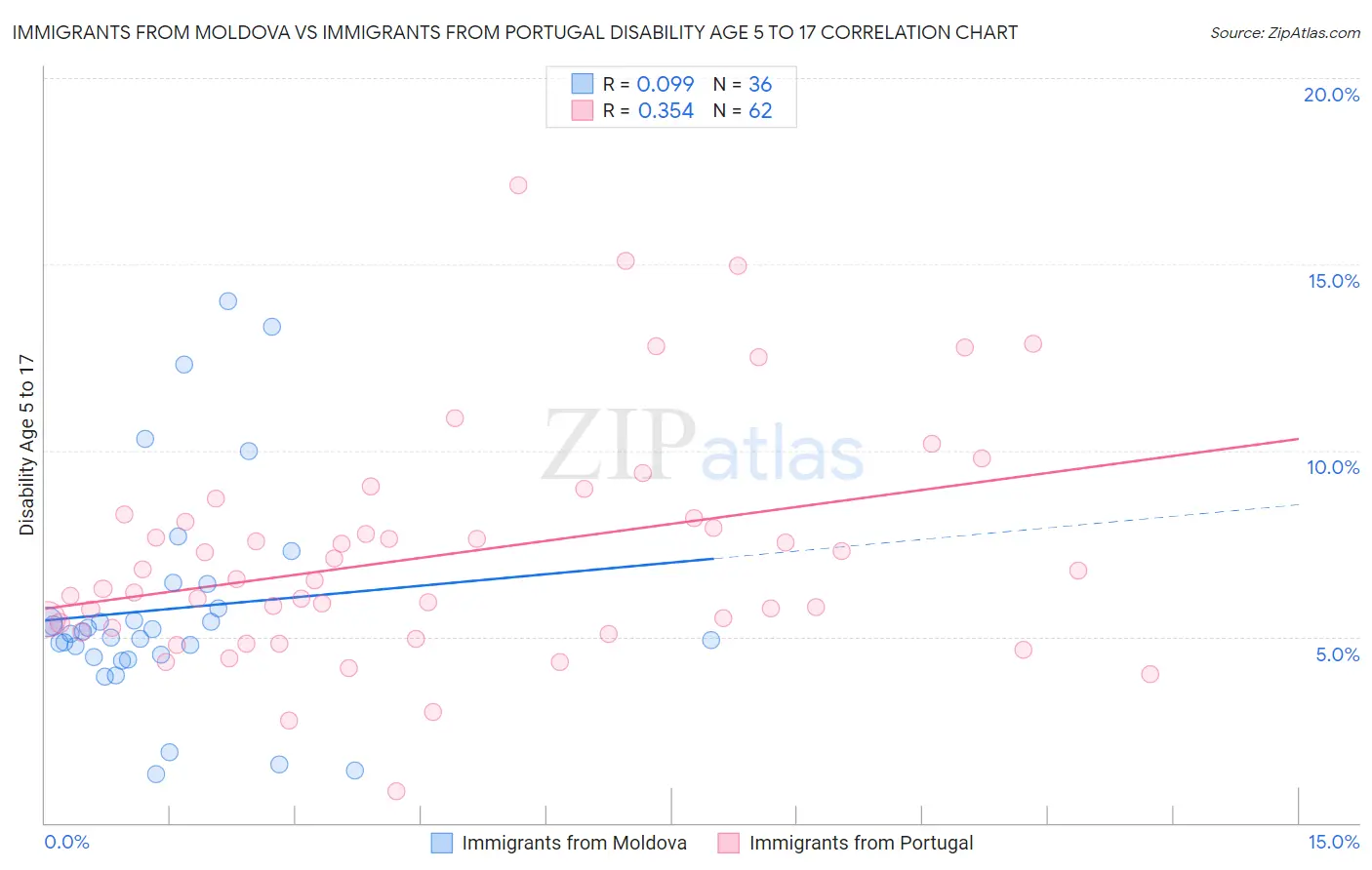 Immigrants from Moldova vs Immigrants from Portugal Disability Age 5 to 17