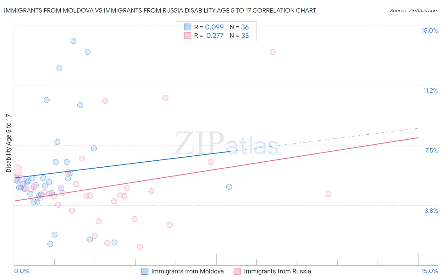 Immigrants from Moldova vs Immigrants from Russia Disability Age 5 to 17