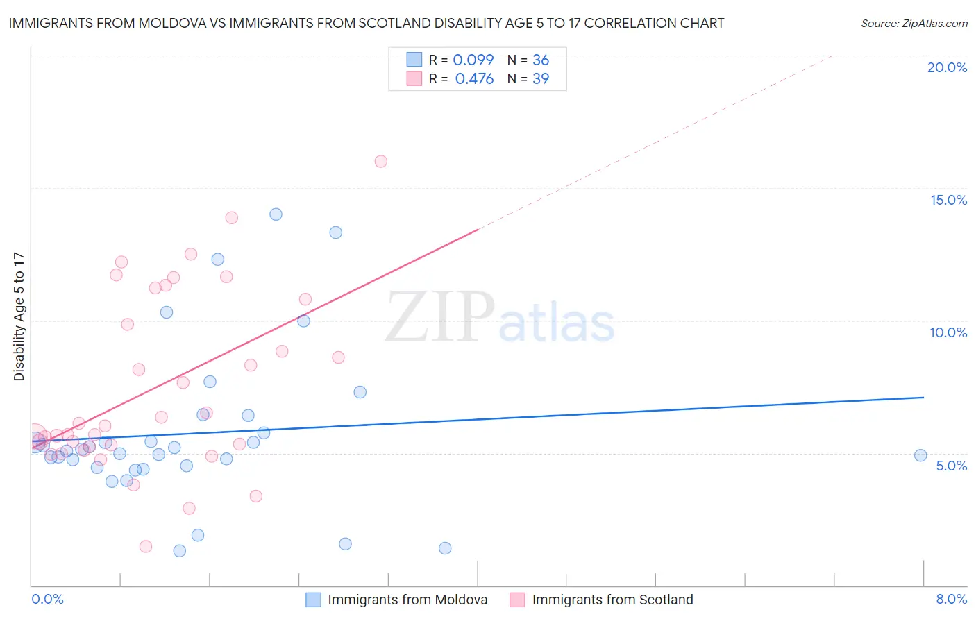 Immigrants from Moldova vs Immigrants from Scotland Disability Age 5 to 17