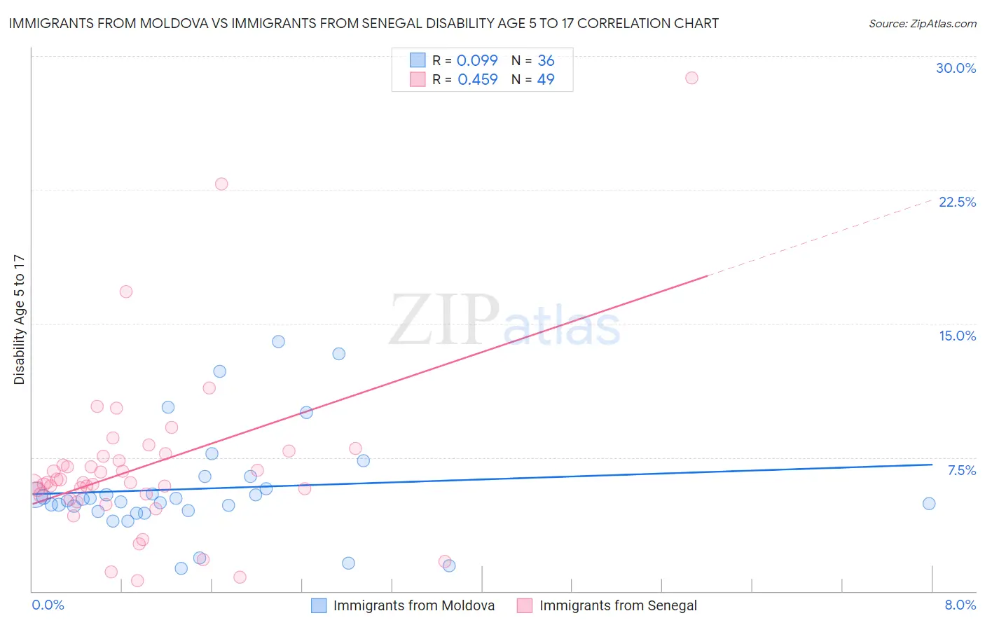 Immigrants from Moldova vs Immigrants from Senegal Disability Age 5 to 17