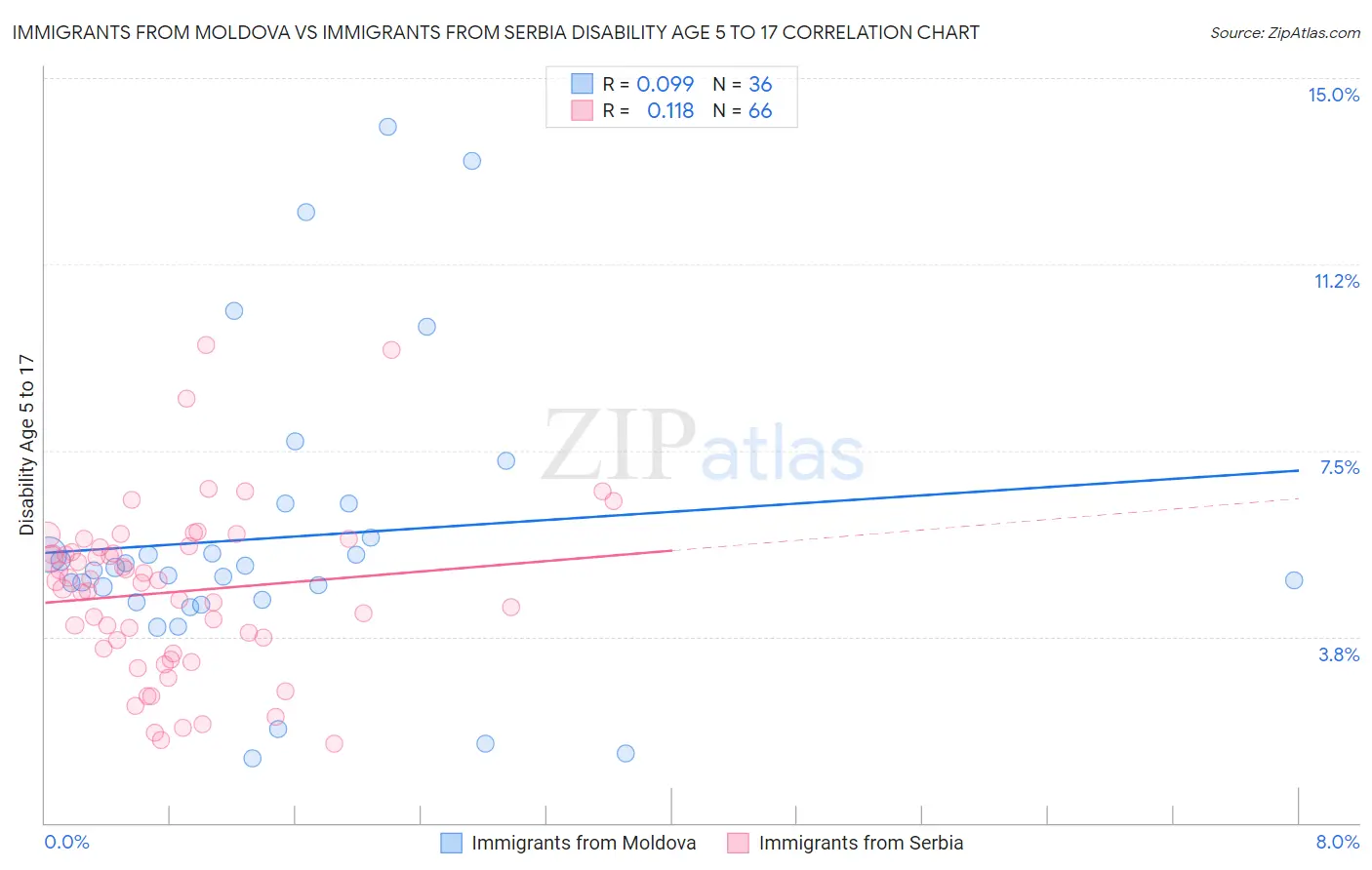 Immigrants from Moldova vs Immigrants from Serbia Disability Age 5 to 17