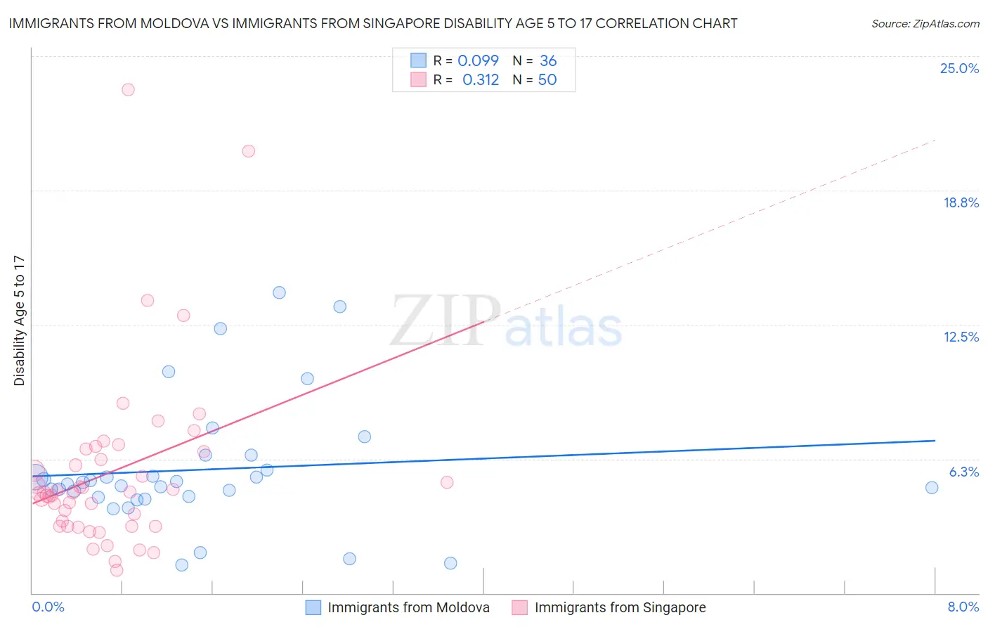 Immigrants from Moldova vs Immigrants from Singapore Disability Age 5 to 17