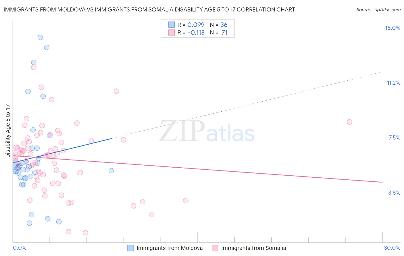 Immigrants from Moldova vs Immigrants from Somalia Disability Age 5 to 17