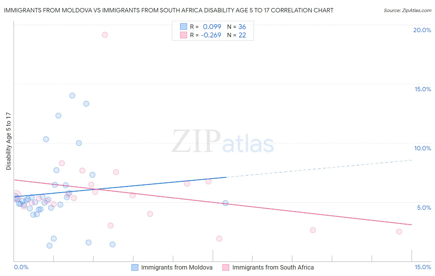 Immigrants from Moldova vs Immigrants from South Africa Disability Age 5 to 17
