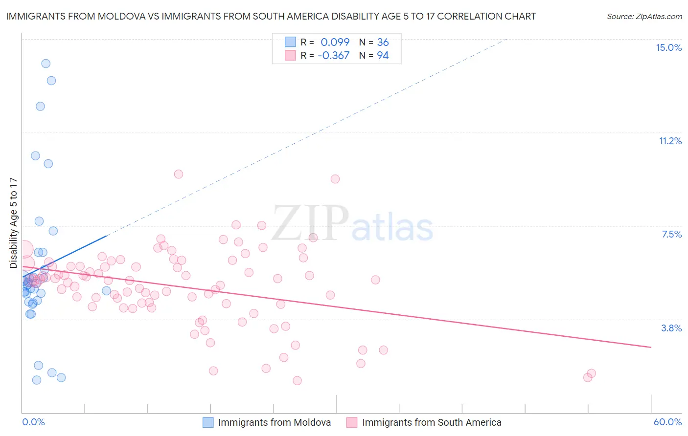 Immigrants from Moldova vs Immigrants from South America Disability Age 5 to 17