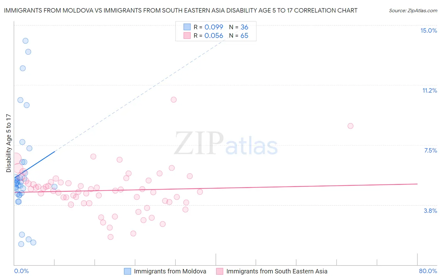 Immigrants from Moldova vs Immigrants from South Eastern Asia Disability Age 5 to 17