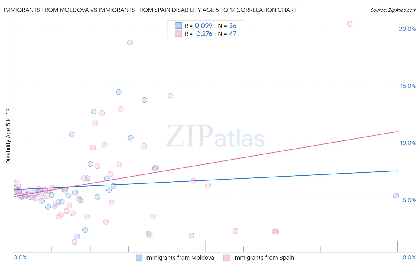 Immigrants from Moldova vs Immigrants from Spain Disability Age 5 to 17