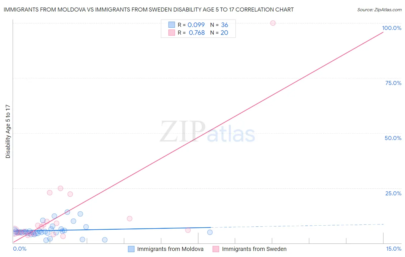 Immigrants from Moldova vs Immigrants from Sweden Disability Age 5 to 17