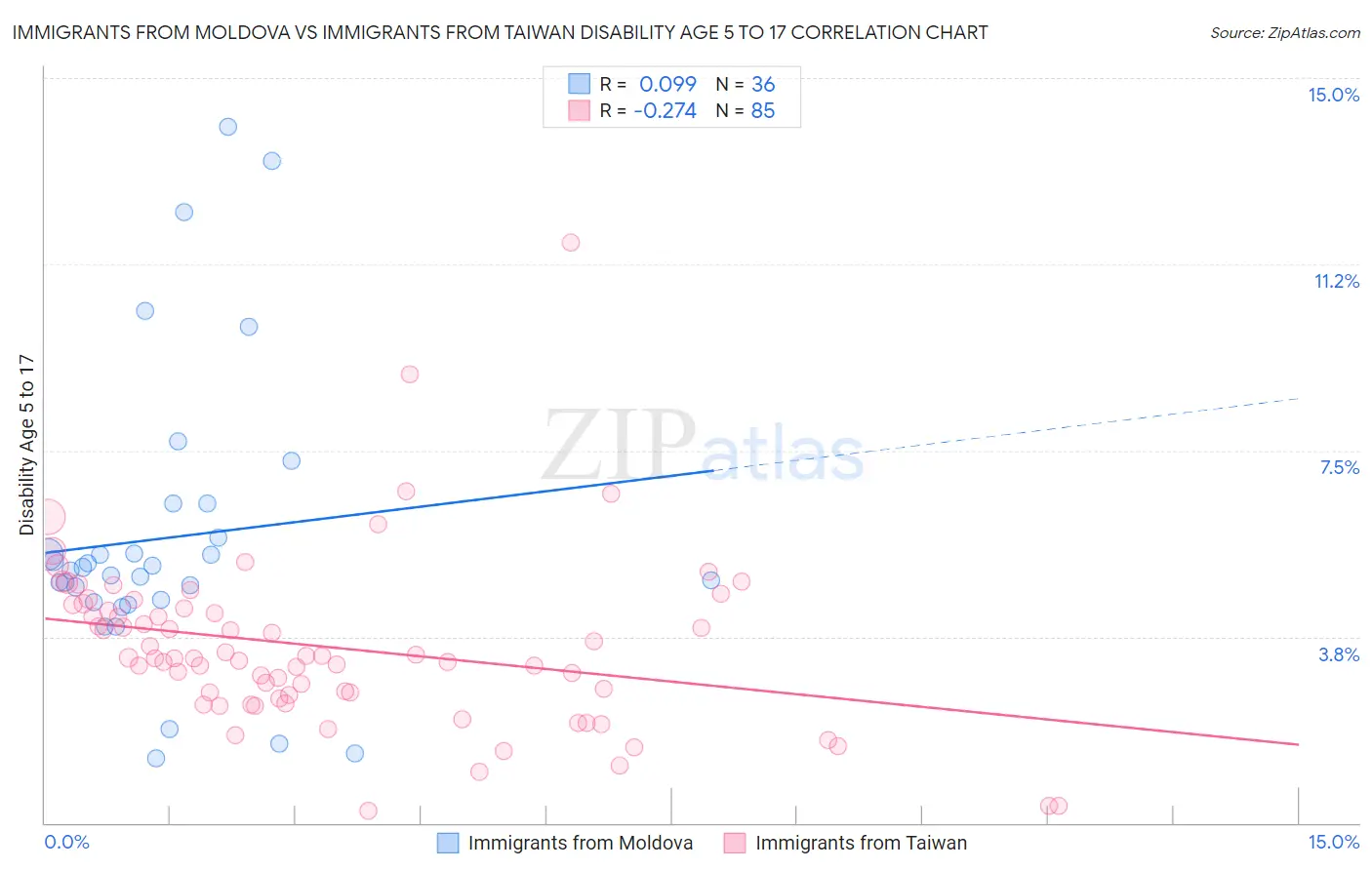 Immigrants from Moldova vs Immigrants from Taiwan Disability Age 5 to 17