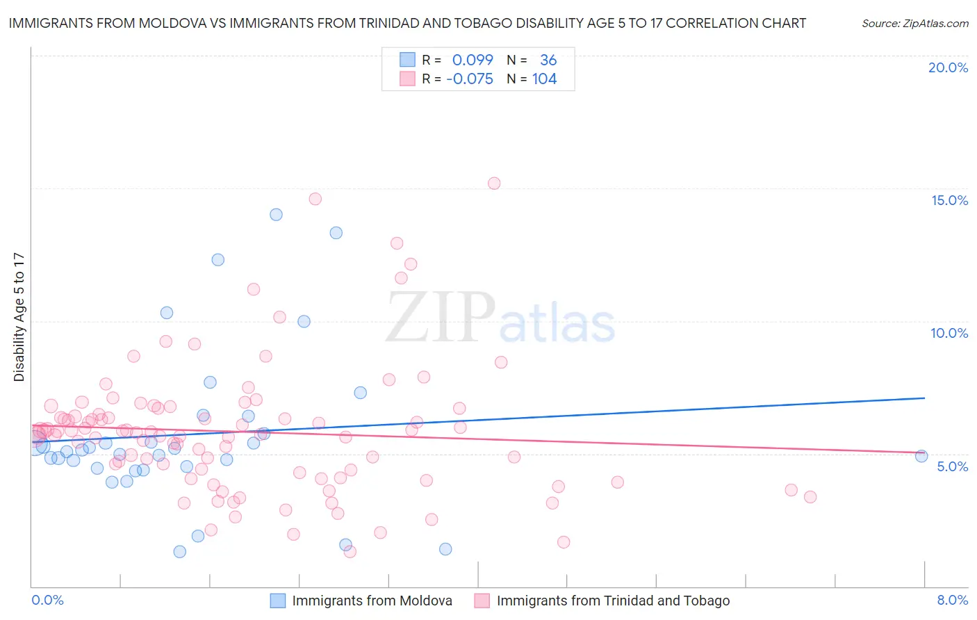 Immigrants from Moldova vs Immigrants from Trinidad and Tobago Disability Age 5 to 17