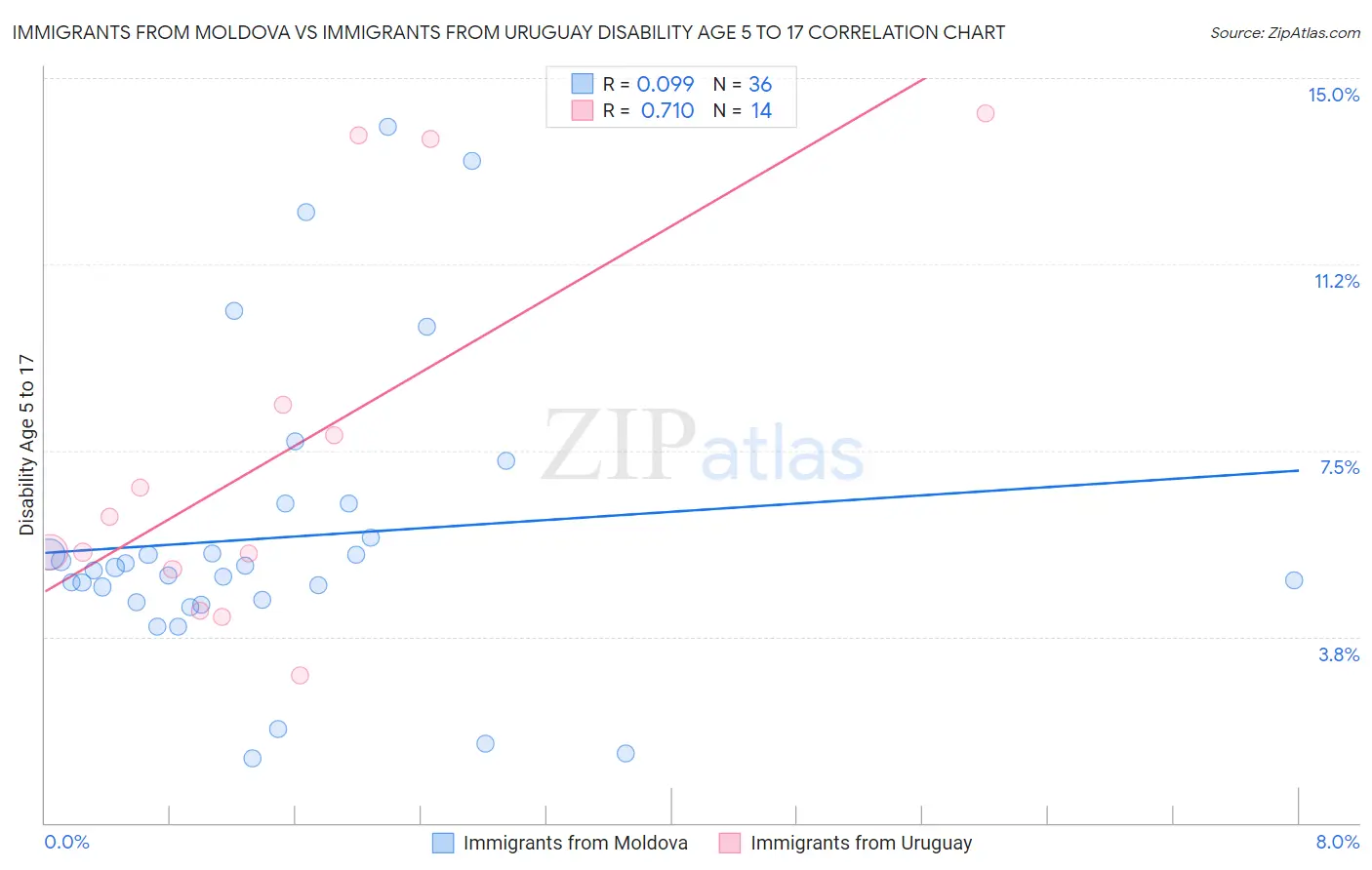 Immigrants from Moldova vs Immigrants from Uruguay Disability Age 5 to 17