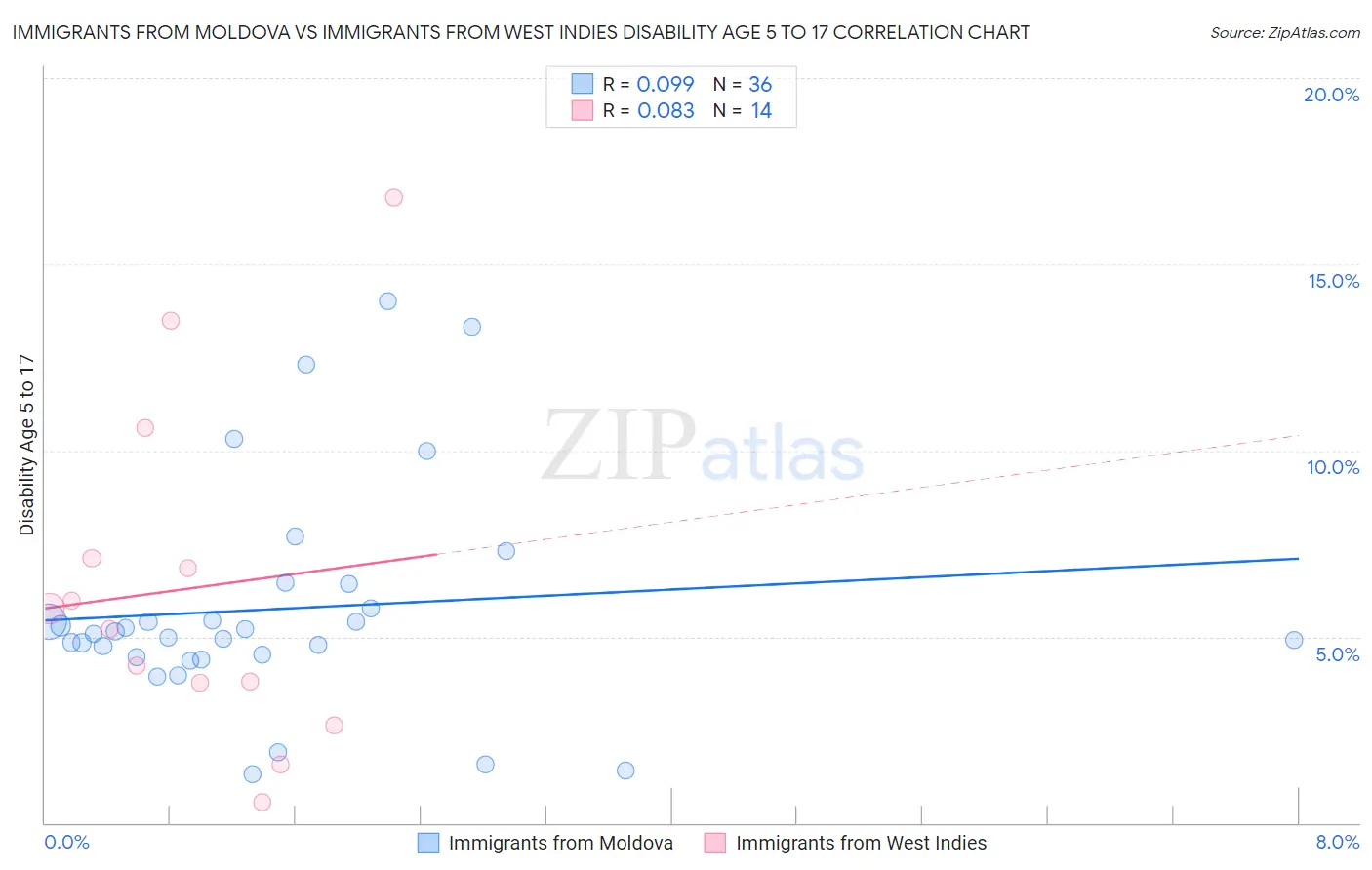 Immigrants from Moldova vs Immigrants from West Indies Disability Age 5 to 17