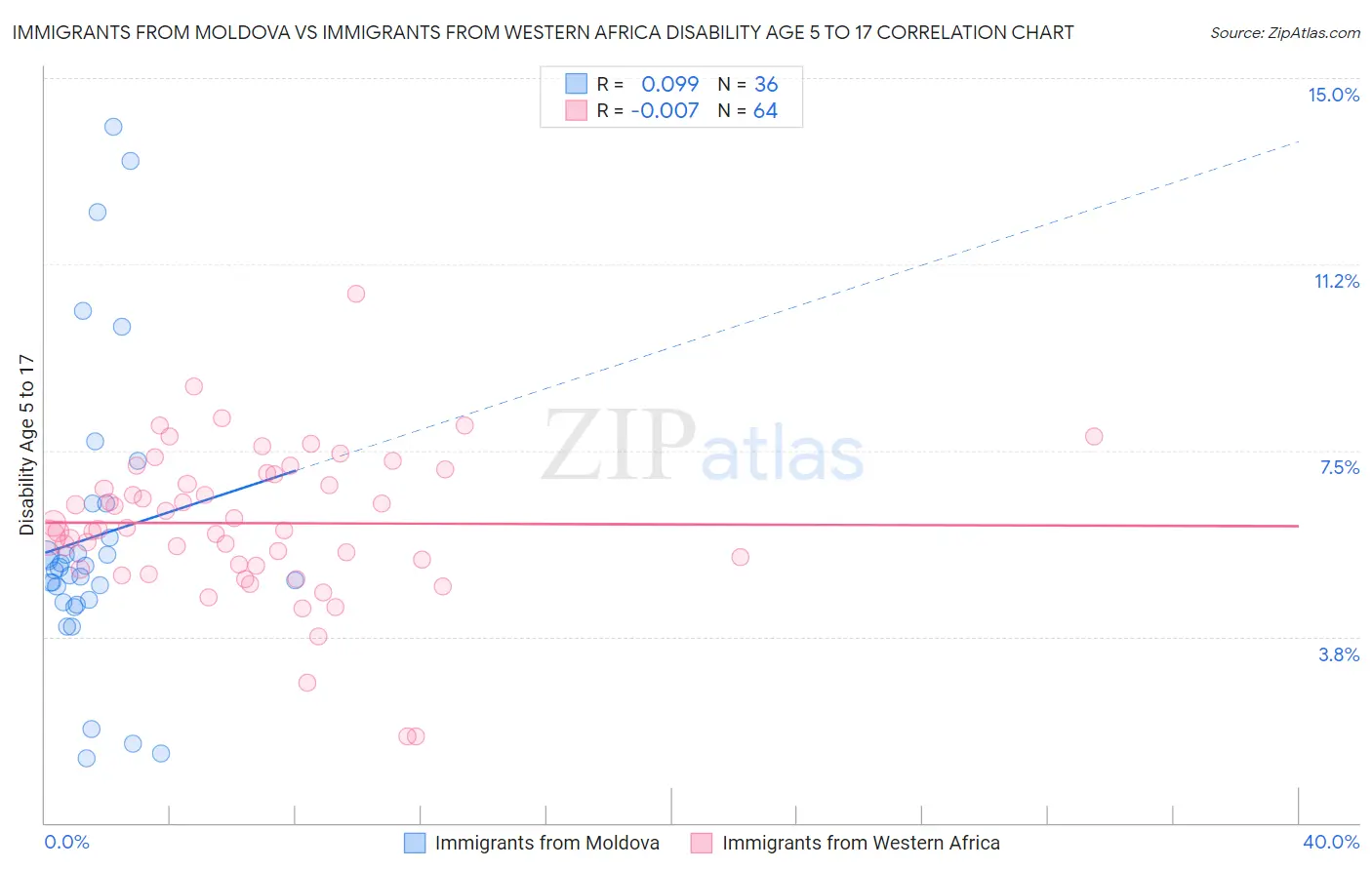 Immigrants from Moldova vs Immigrants from Western Africa Disability Age 5 to 17