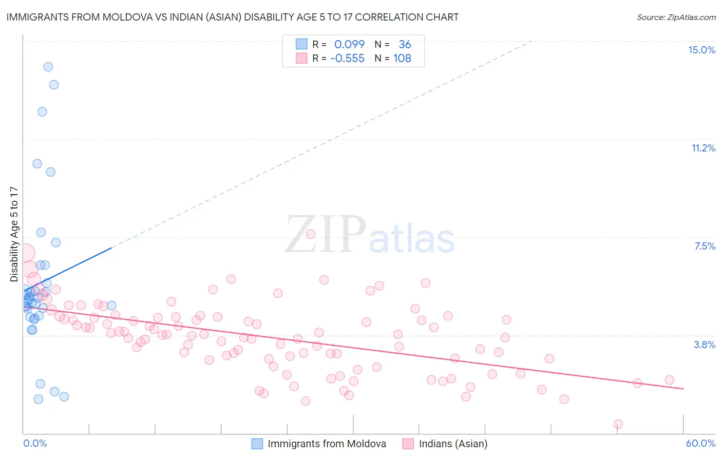 Immigrants from Moldova vs Indian (Asian) Disability Age 5 to 17