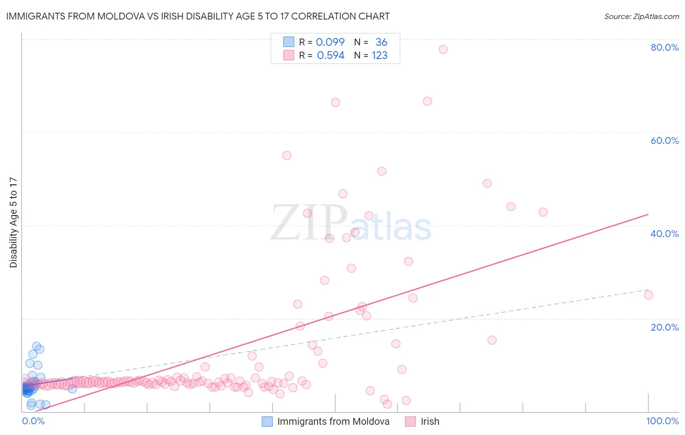 Immigrants from Moldova vs Irish Disability Age 5 to 17