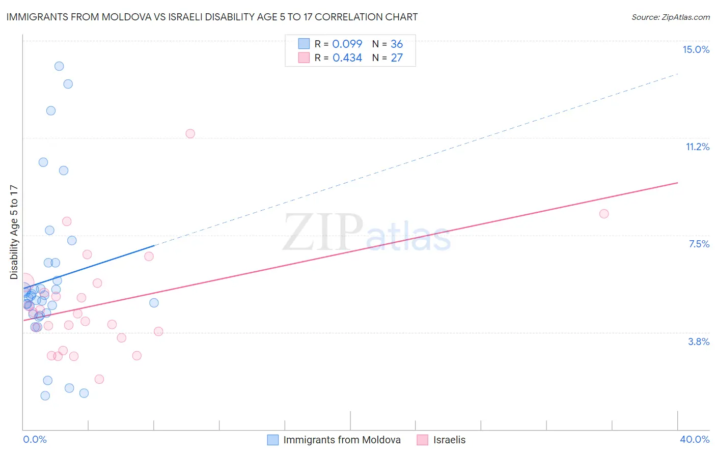 Immigrants from Moldova vs Israeli Disability Age 5 to 17