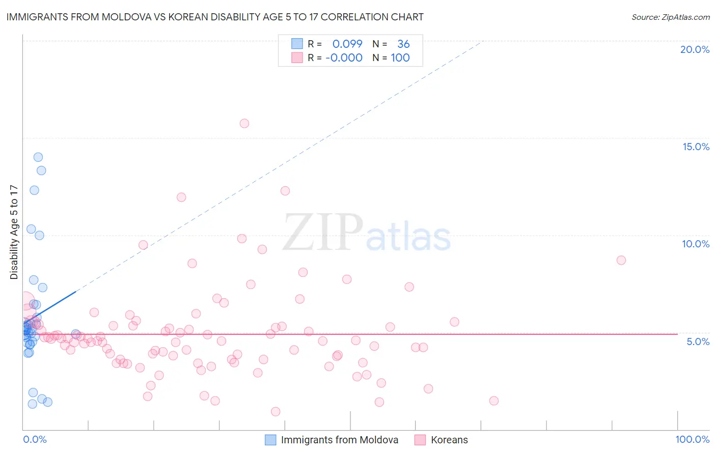 Immigrants from Moldova vs Korean Disability Age 5 to 17