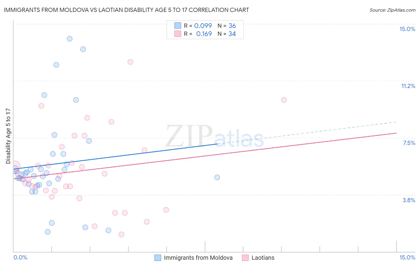 Immigrants from Moldova vs Laotian Disability Age 5 to 17