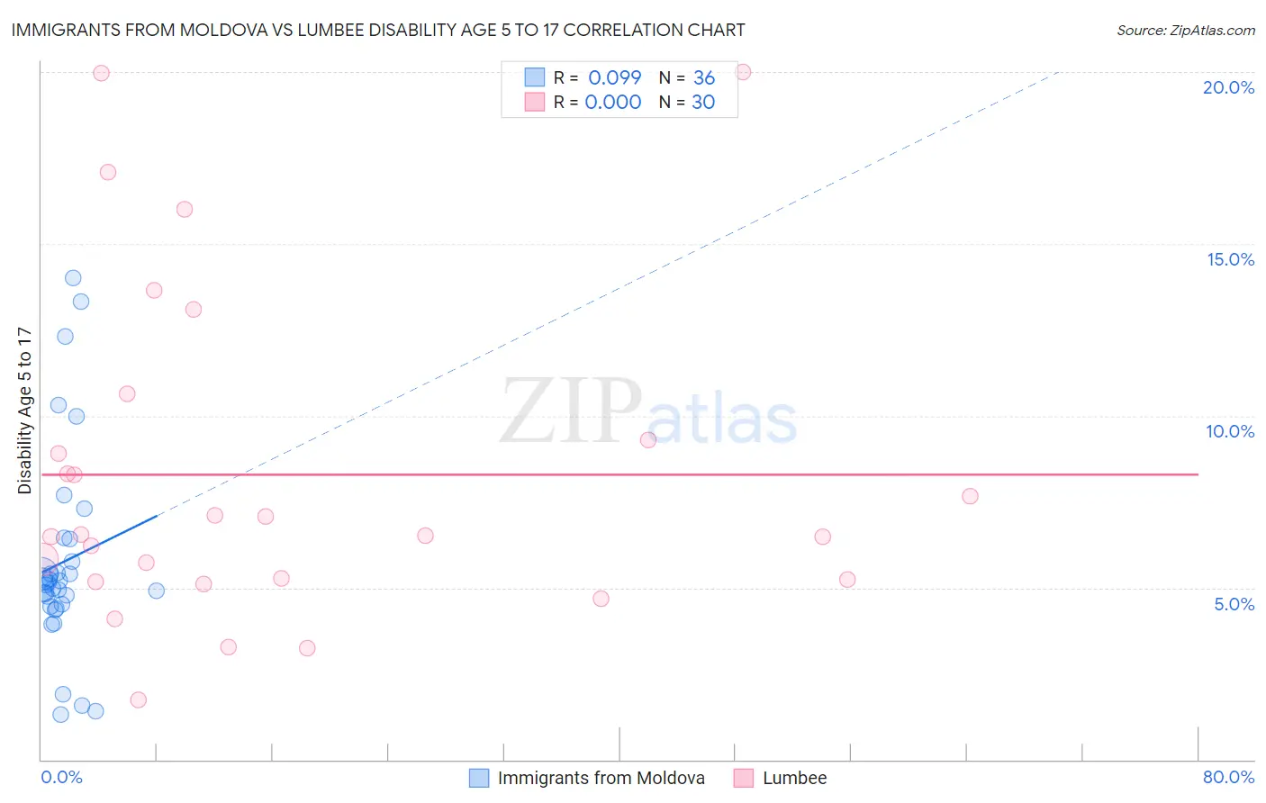 Immigrants from Moldova vs Lumbee Disability Age 5 to 17