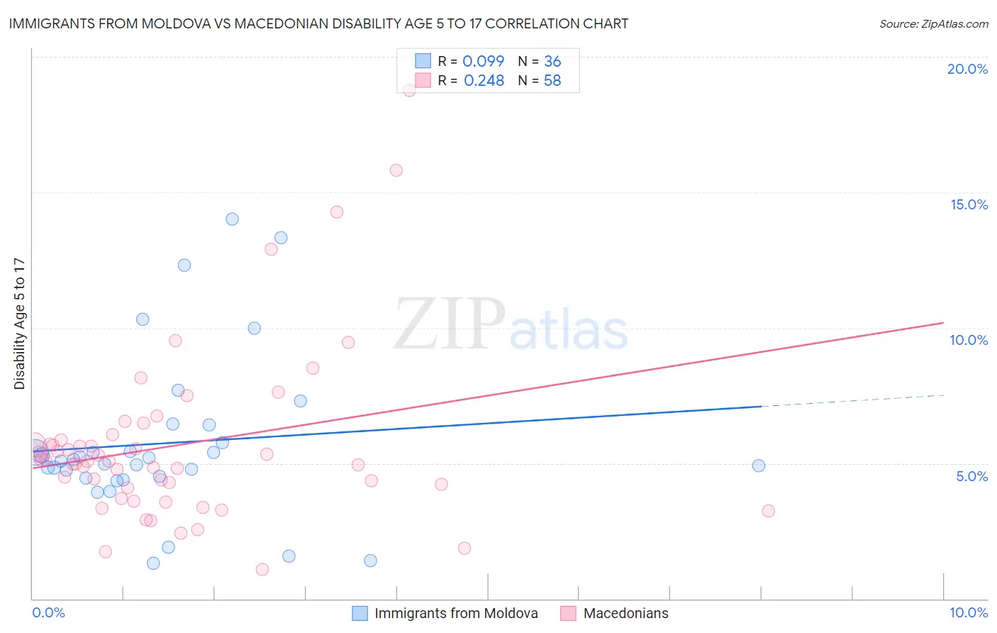 Immigrants from Moldova vs Macedonian Disability Age 5 to 17