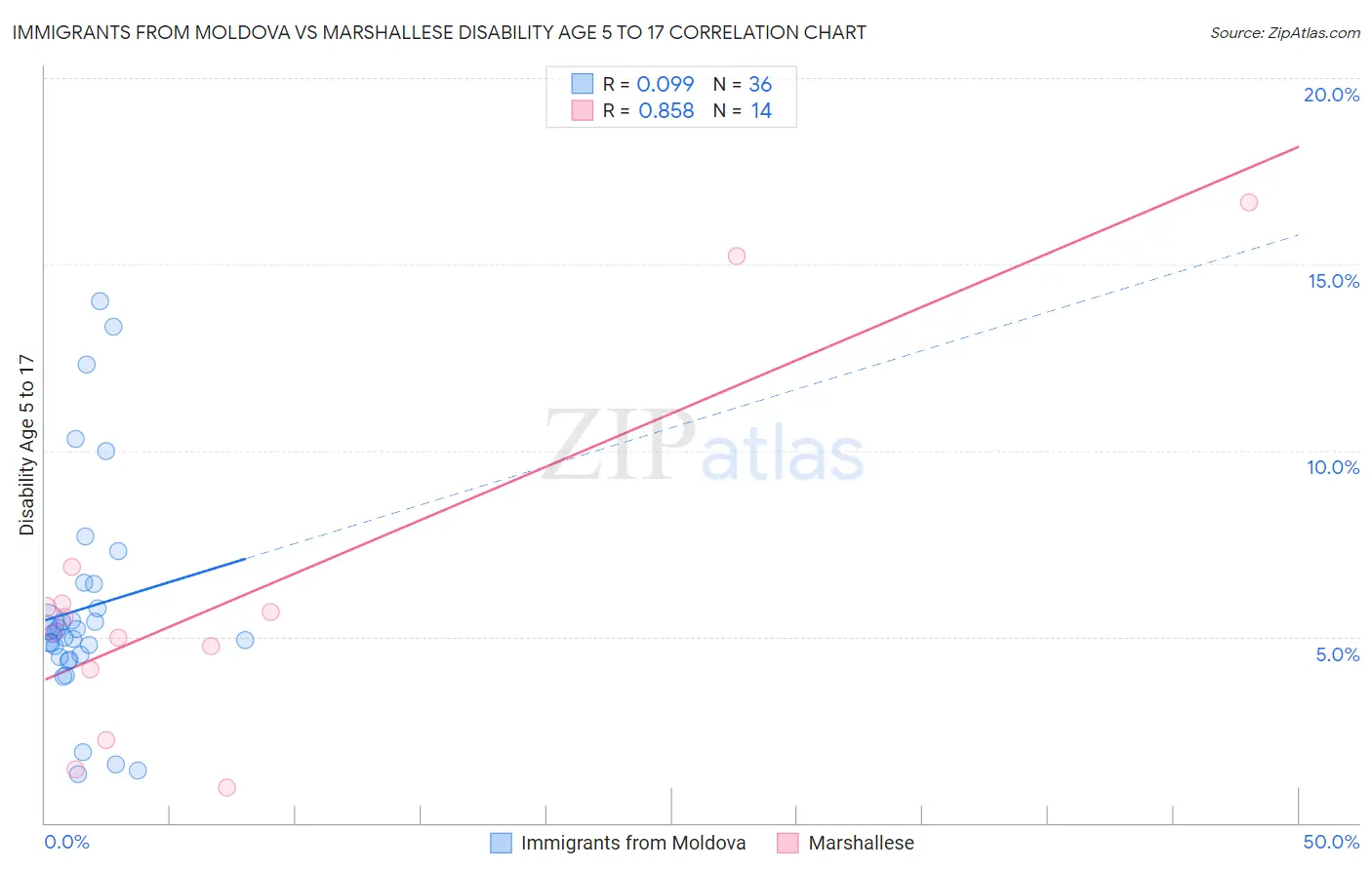 Immigrants from Moldova vs Marshallese Disability Age 5 to 17