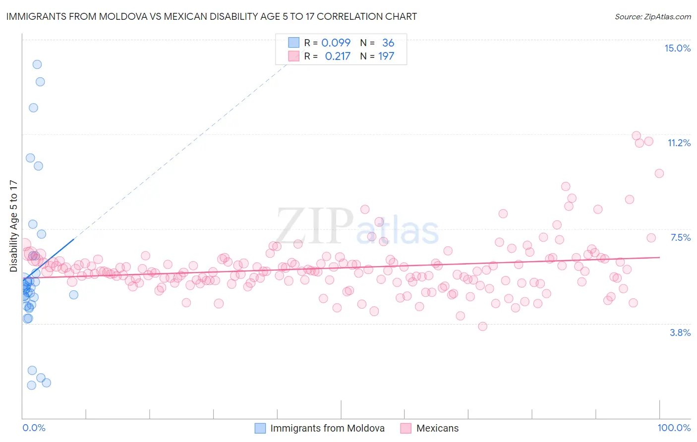 Immigrants from Moldova vs Mexican Disability Age 5 to 17