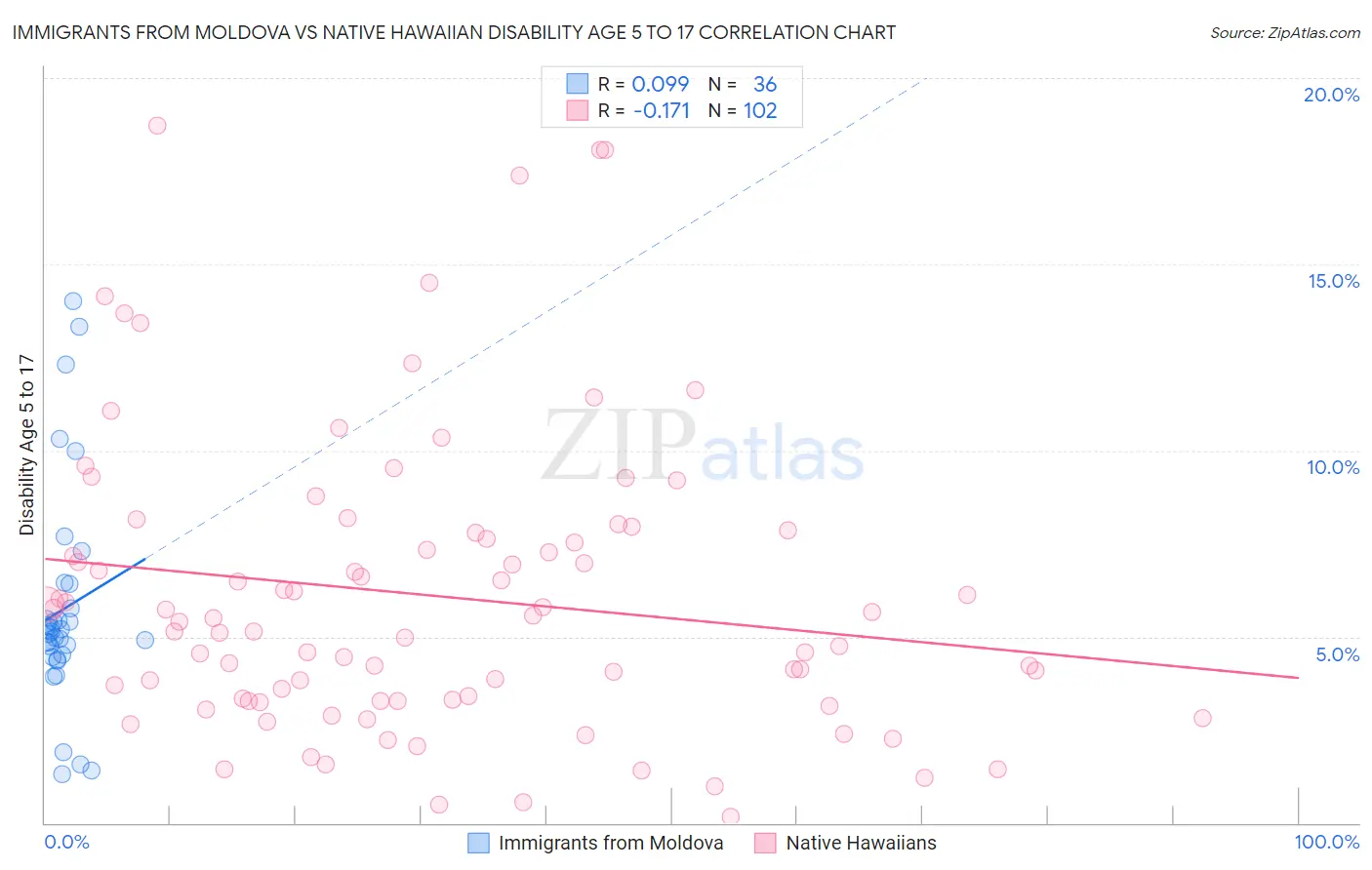 Immigrants from Moldova vs Native Hawaiian Disability Age 5 to 17