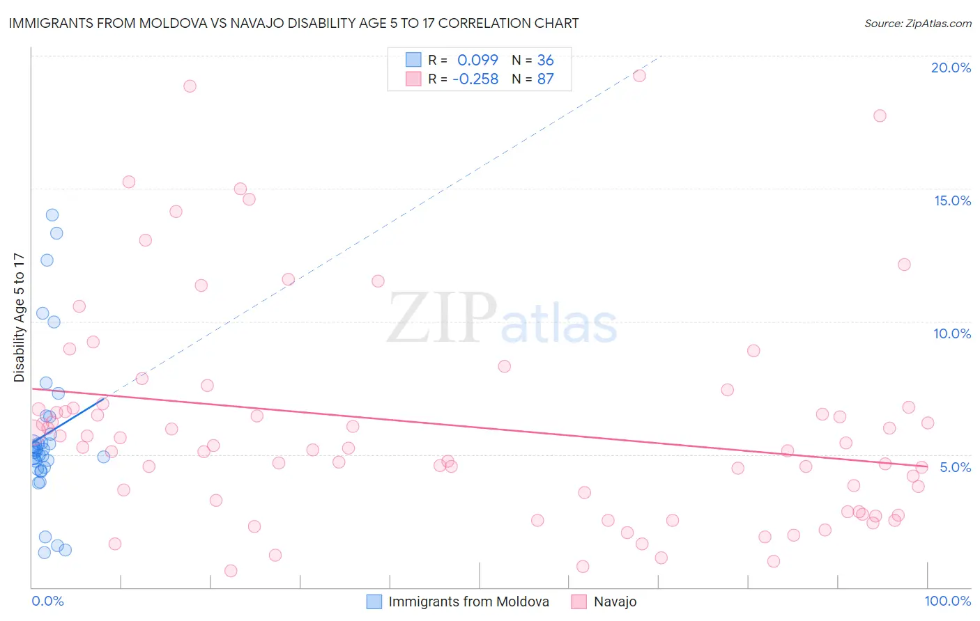 Immigrants from Moldova vs Navajo Disability Age 5 to 17