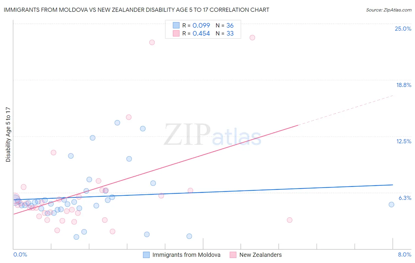 Immigrants from Moldova vs New Zealander Disability Age 5 to 17