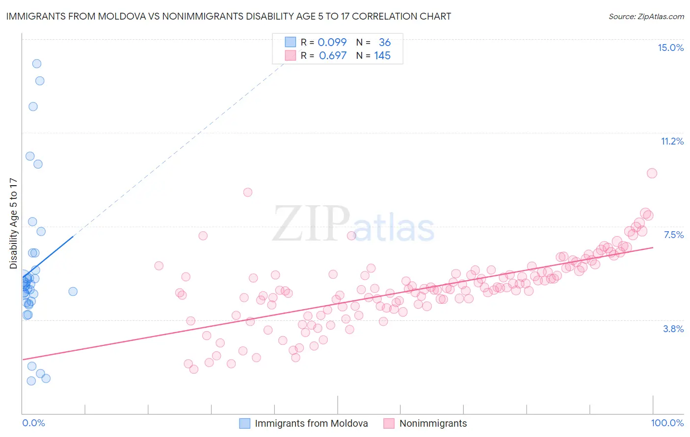 Immigrants from Moldova vs Nonimmigrants Disability Age 5 to 17