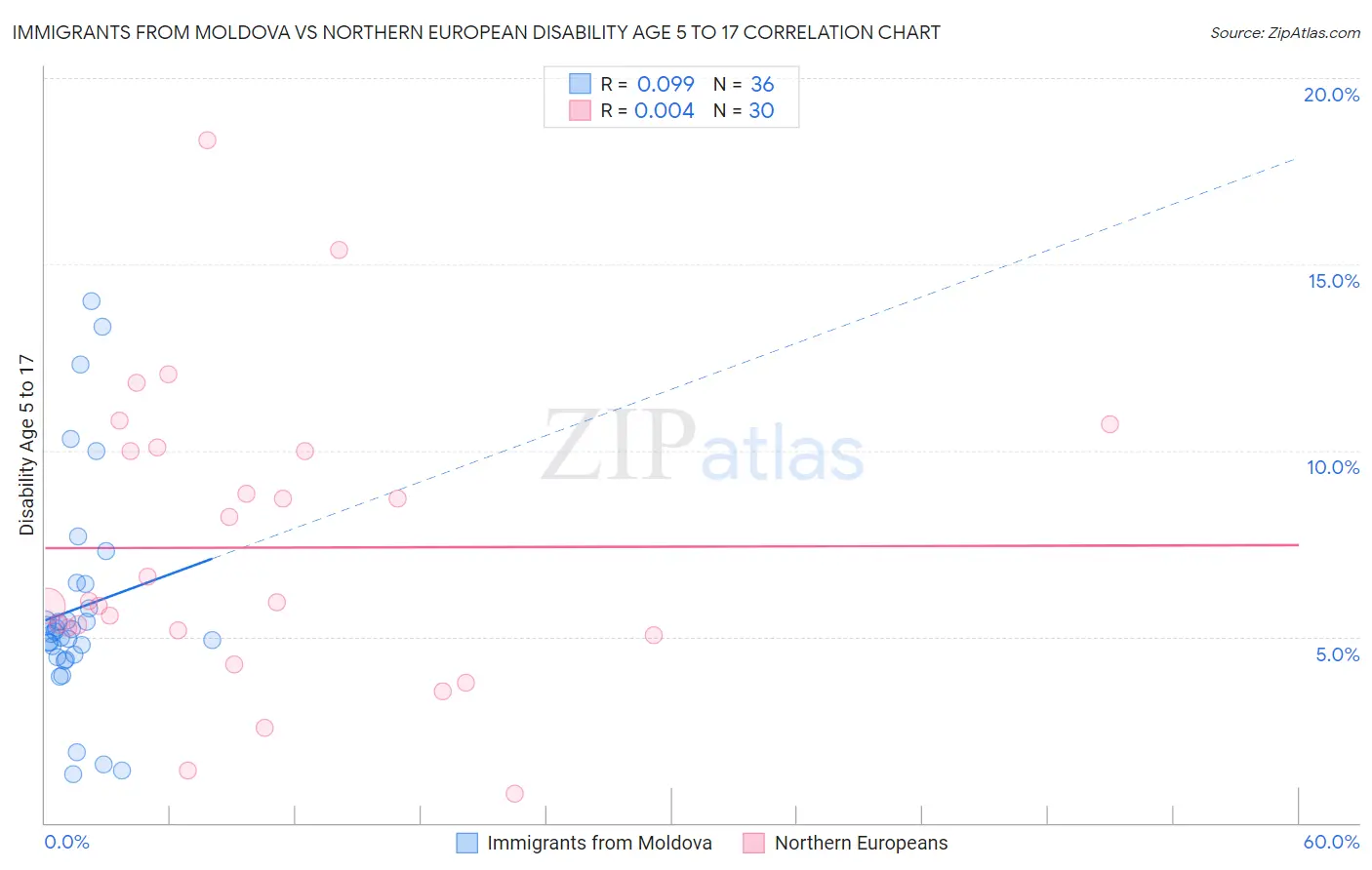 Immigrants from Moldova vs Northern European Disability Age 5 to 17